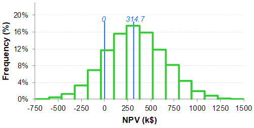 NPV-simulation-histogram