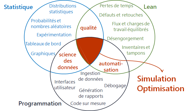 relationship-lean-statistic-programming-simulation