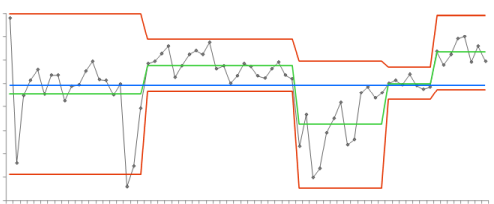 Difference Excel add-in for change point analysis to detect shift in process mean